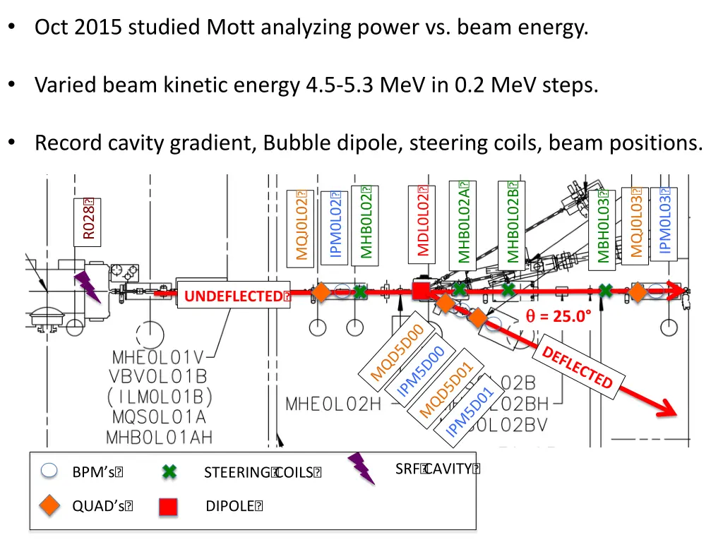 oct 2015 studied mott analyzing power vs beam