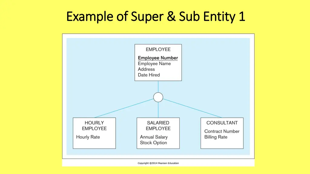 example of super sub entity 1 example of super