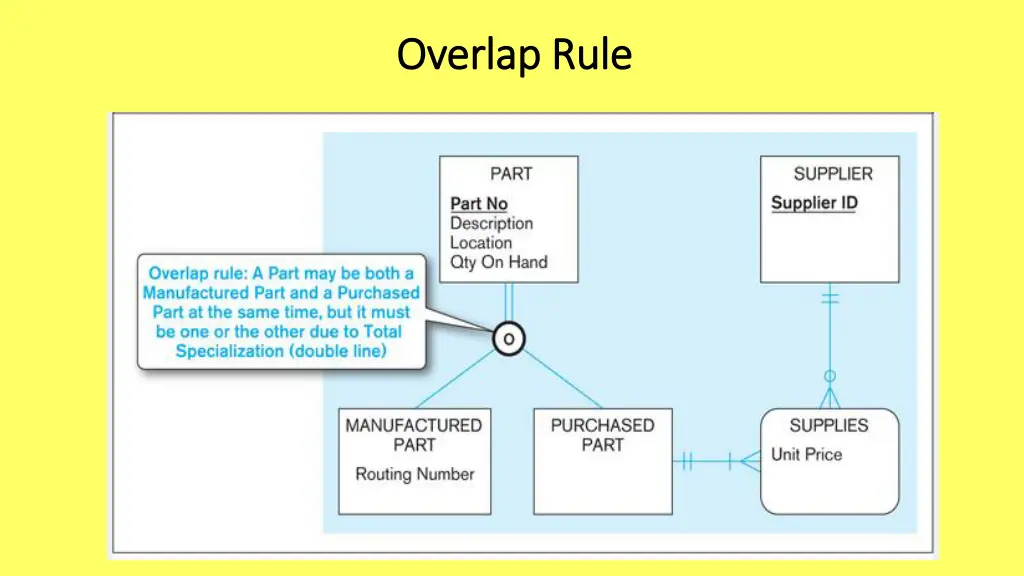 overlap rule overlap rule