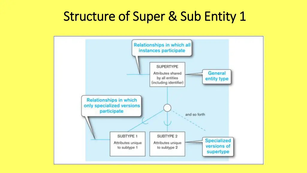 structure of super sub entity 1 structure