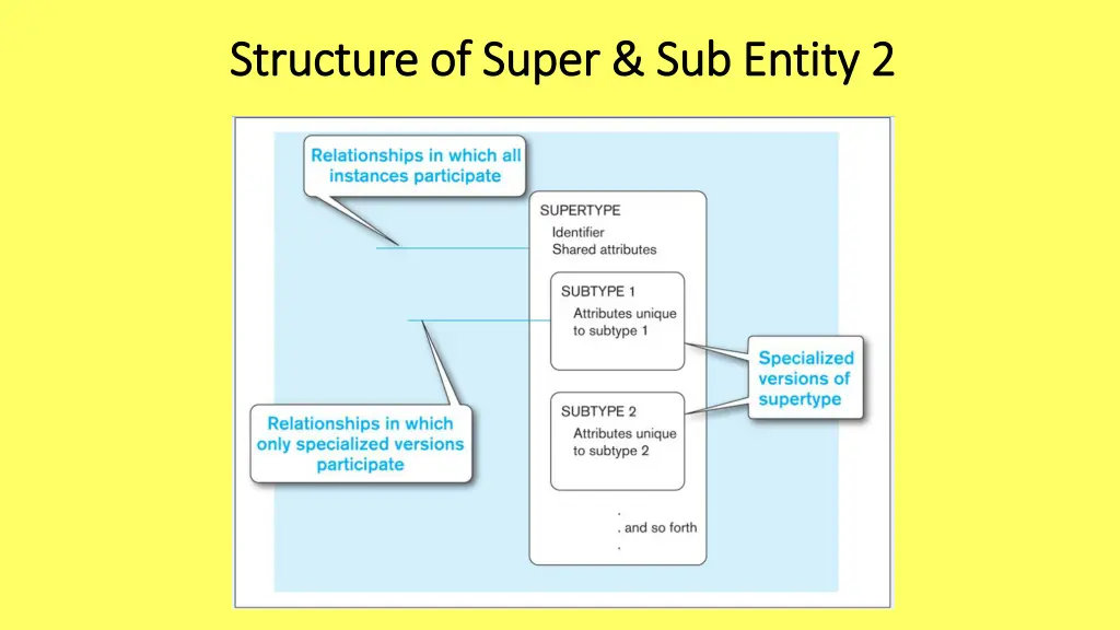 structure of super sub entity 2 structure