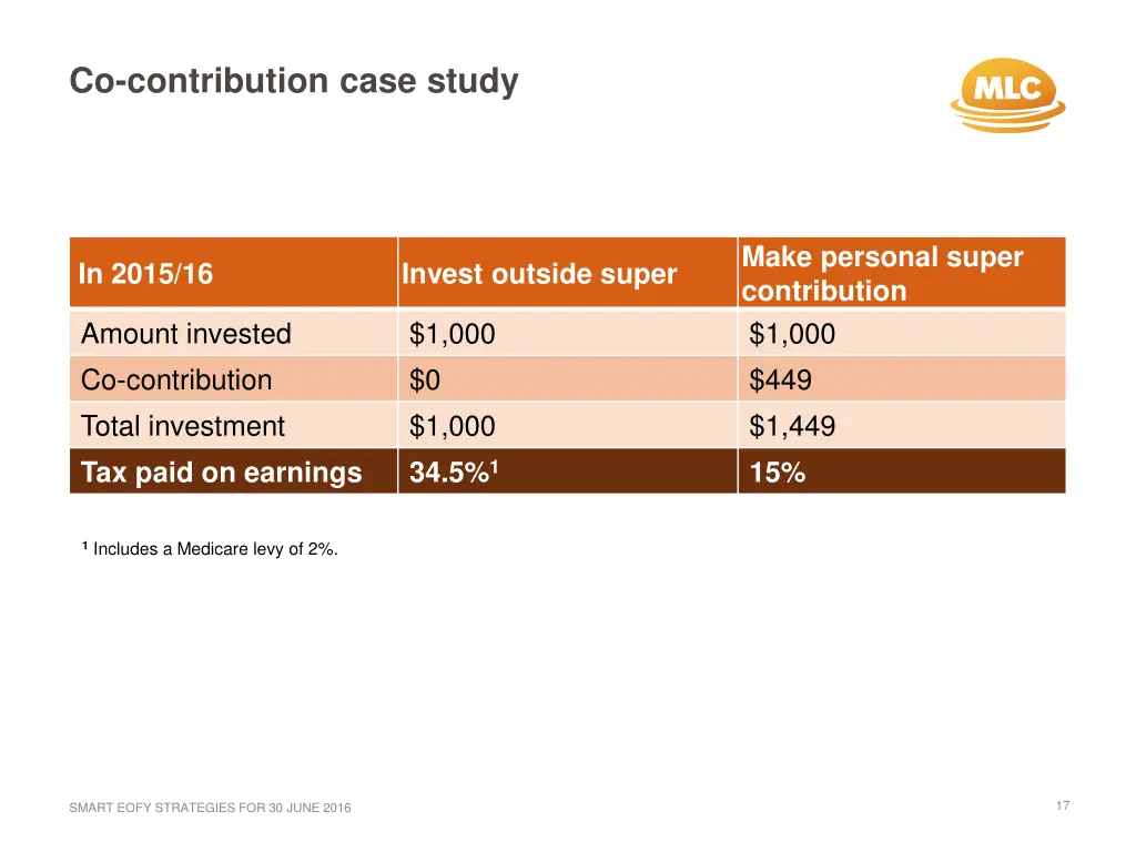 co contribution case study 1