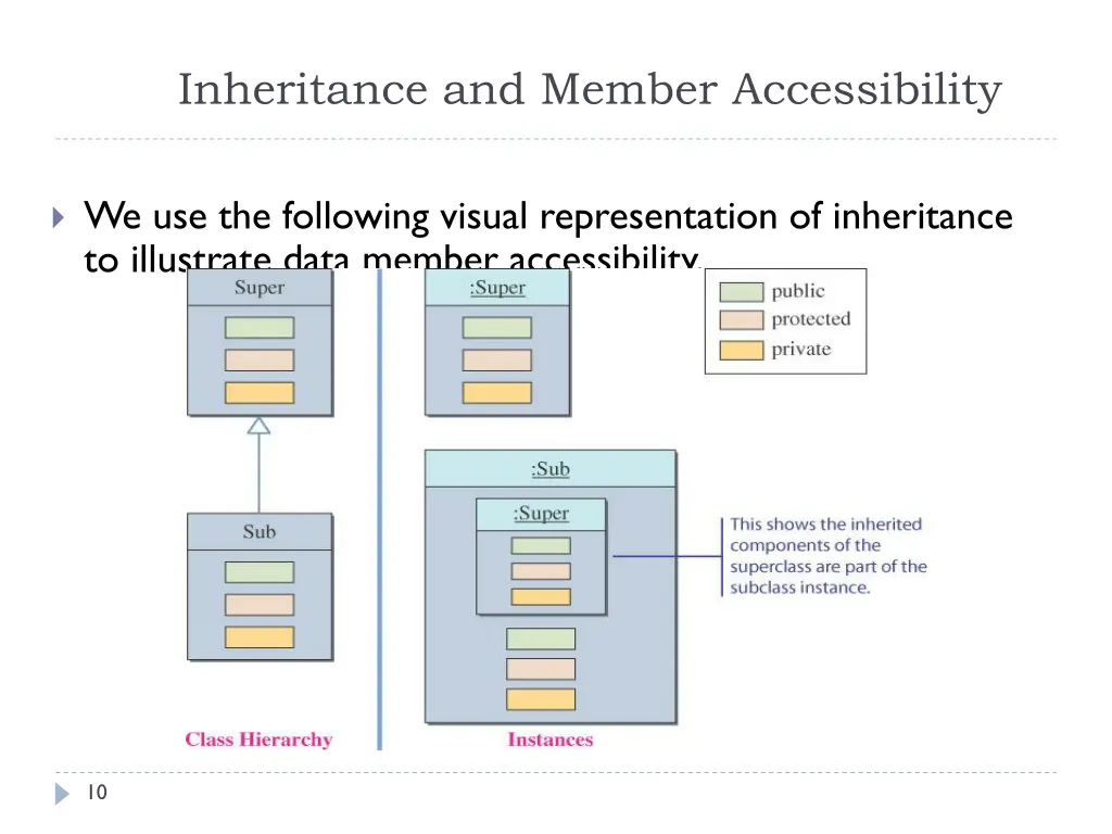 inheritance and member accessibility