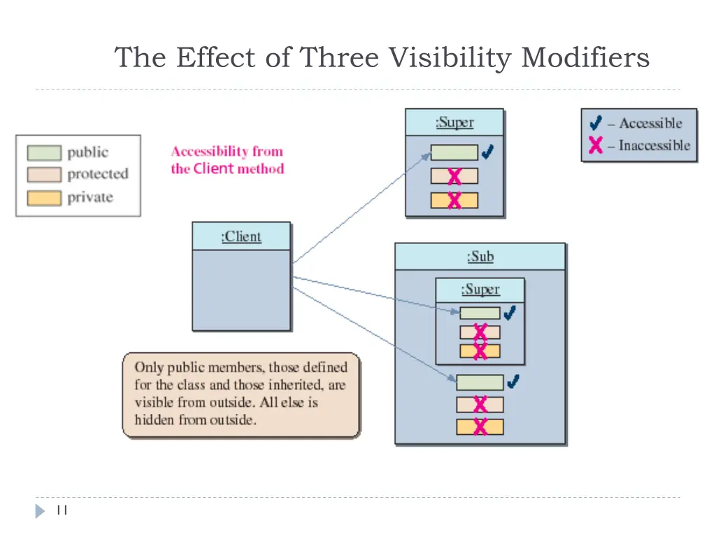 the effect of three visibility modifiers