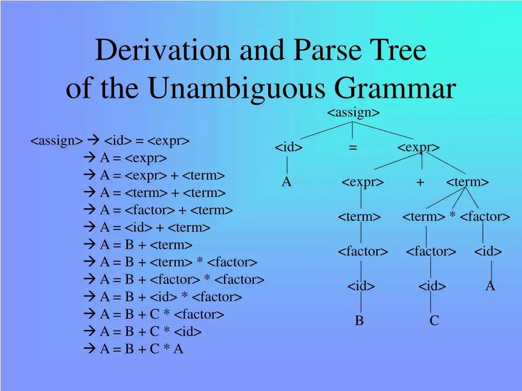 derivation and parse tree of the unambiguous