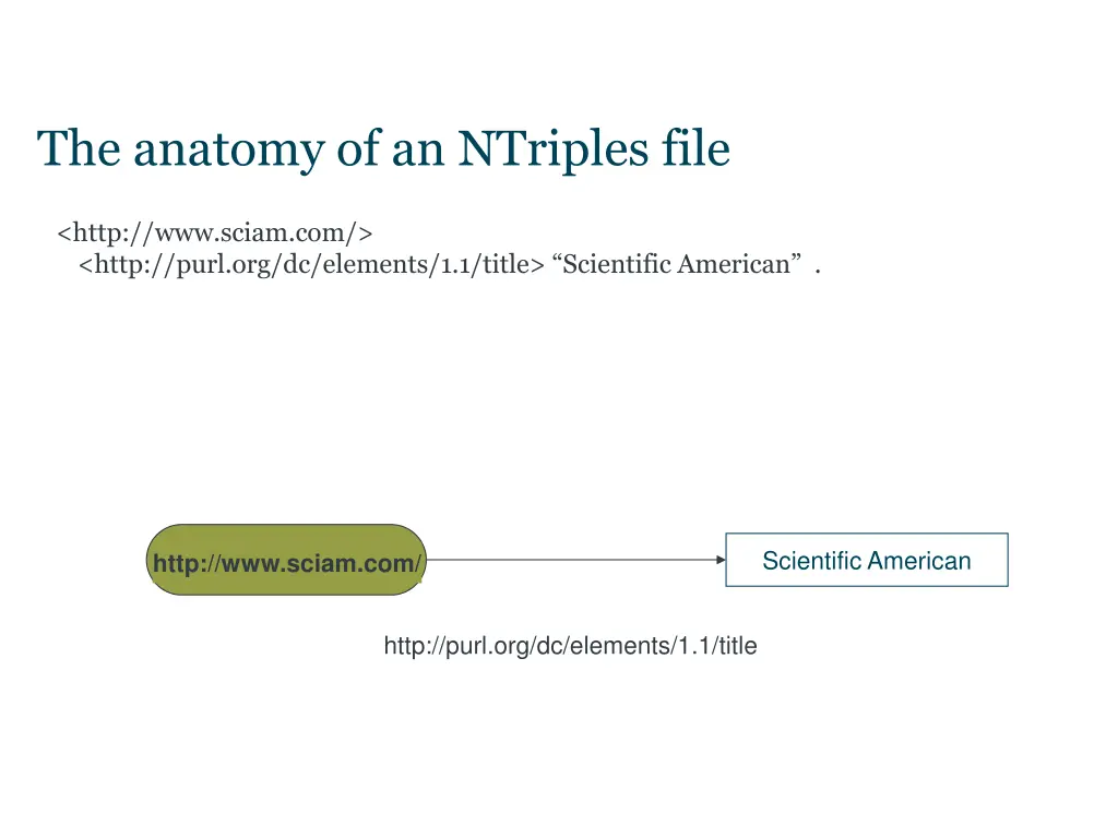 the anatomy of an ntriples file