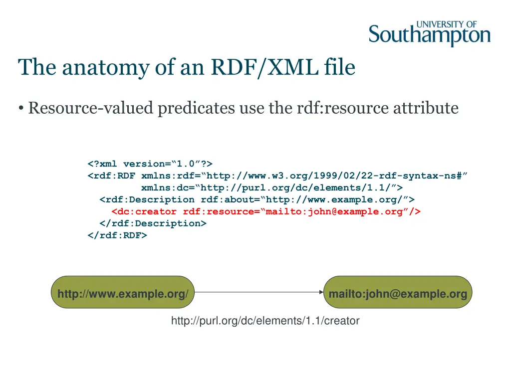 the anatomy of an rdf xml file 1