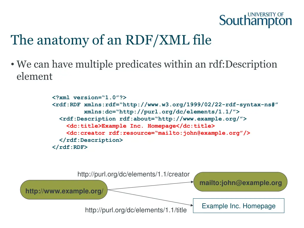 the anatomy of an rdf xml file 3