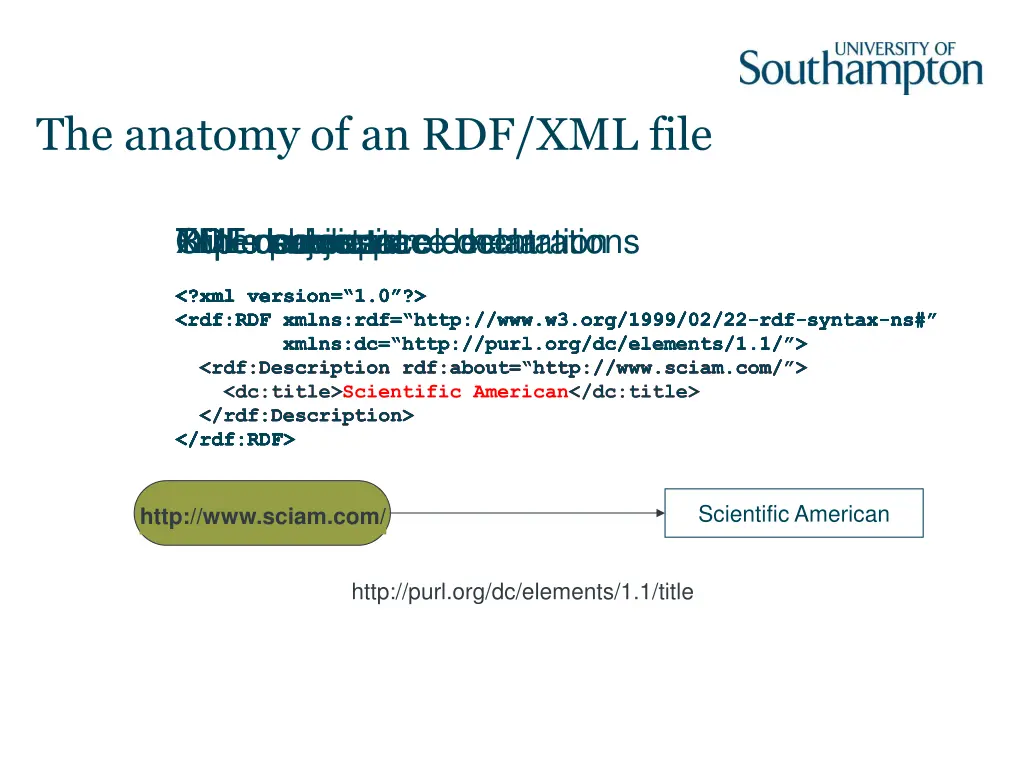 the anatomy of an rdf xml file