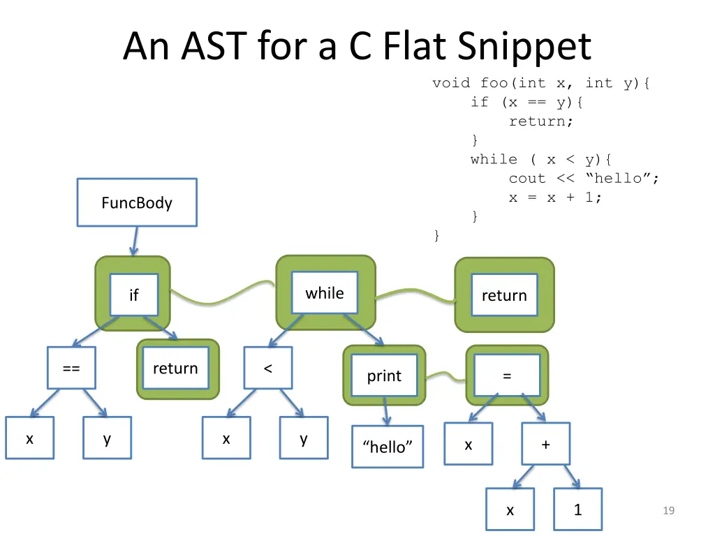 an ast for a c flat snippet