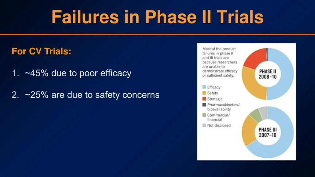 failures in phase ii trials 1