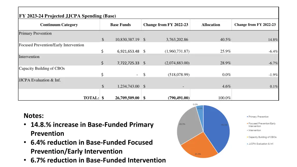 fy 2023 24 projected jjcpa spending base
