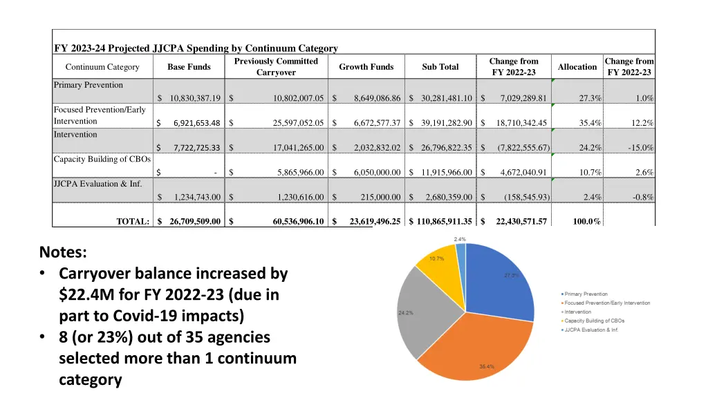 fy 2023 24 projected jjcpa spending by continuum
