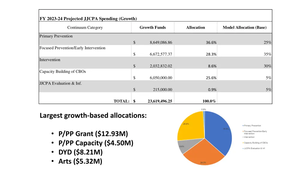 fy 2023 24 projected jjcpa spending growth