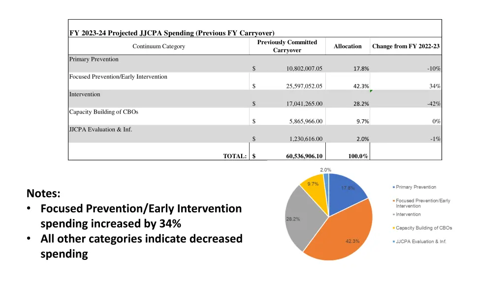 fy 2023 24 projected jjcpa spending previous