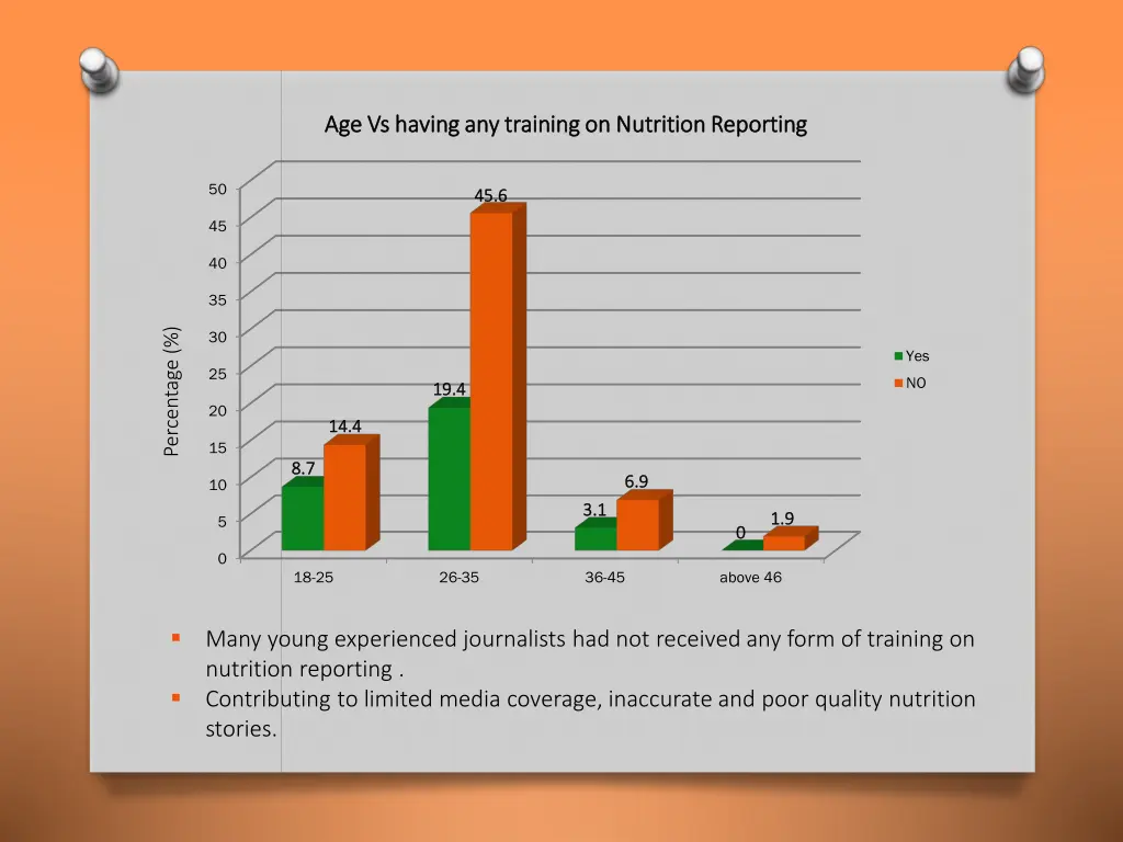 age age vs vs having any training on nutrition