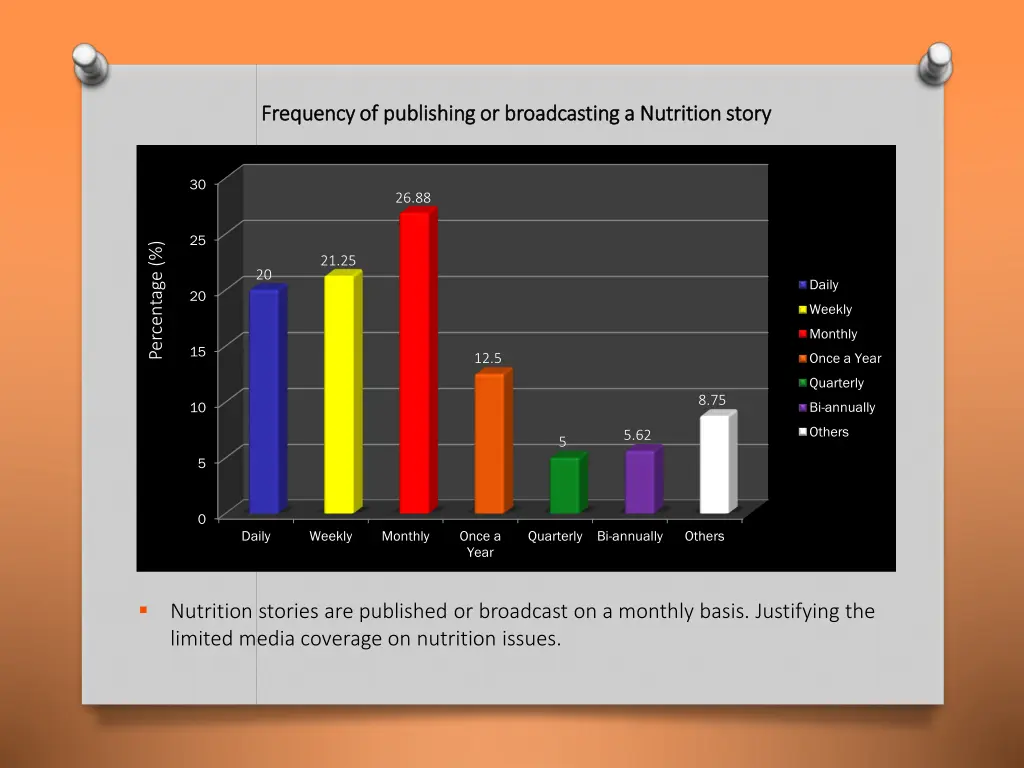 f frequency requency of publishing