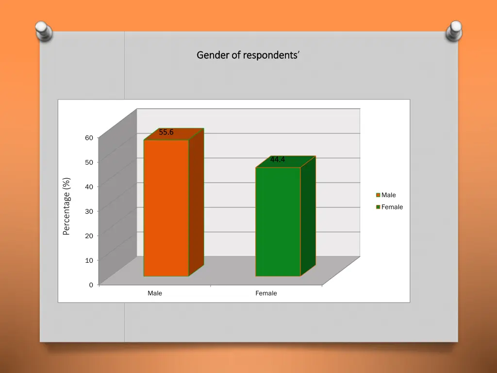 gender gender of respondents of respondents