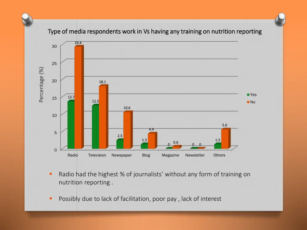 t type ype of media respondents of media