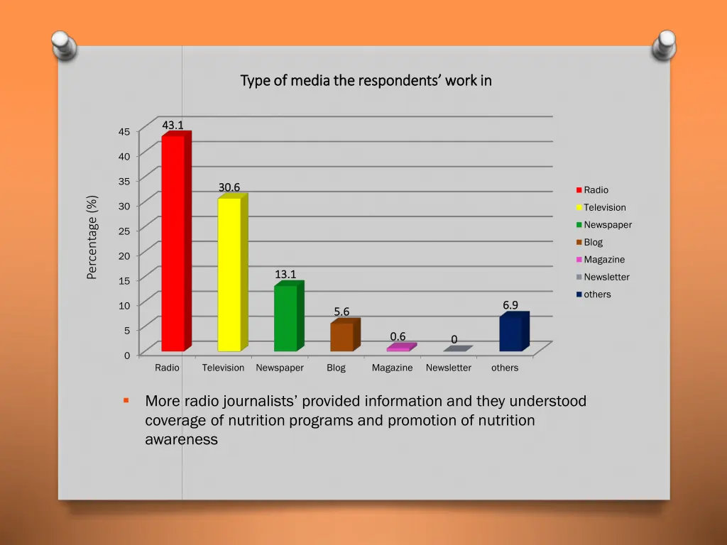 t type ype of media the of media the respondents