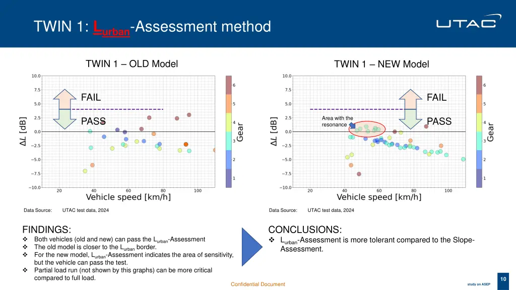 twin 1 l urban assessment method
