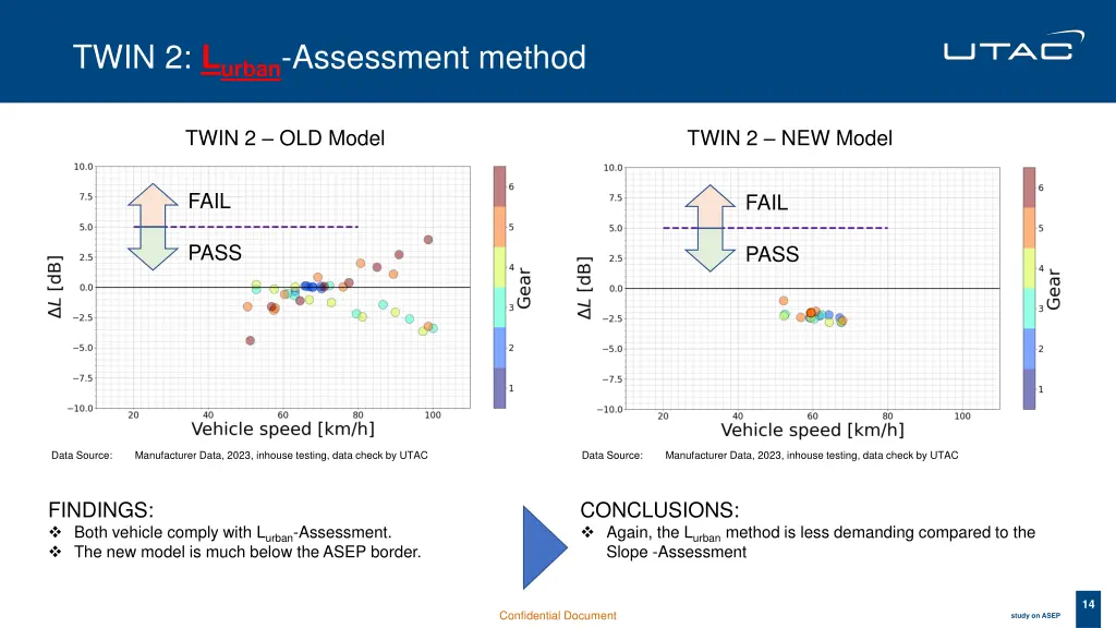 twin 2 l urban assessment method