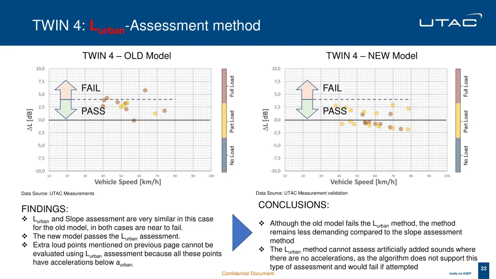 twin 4 l urban assessment method