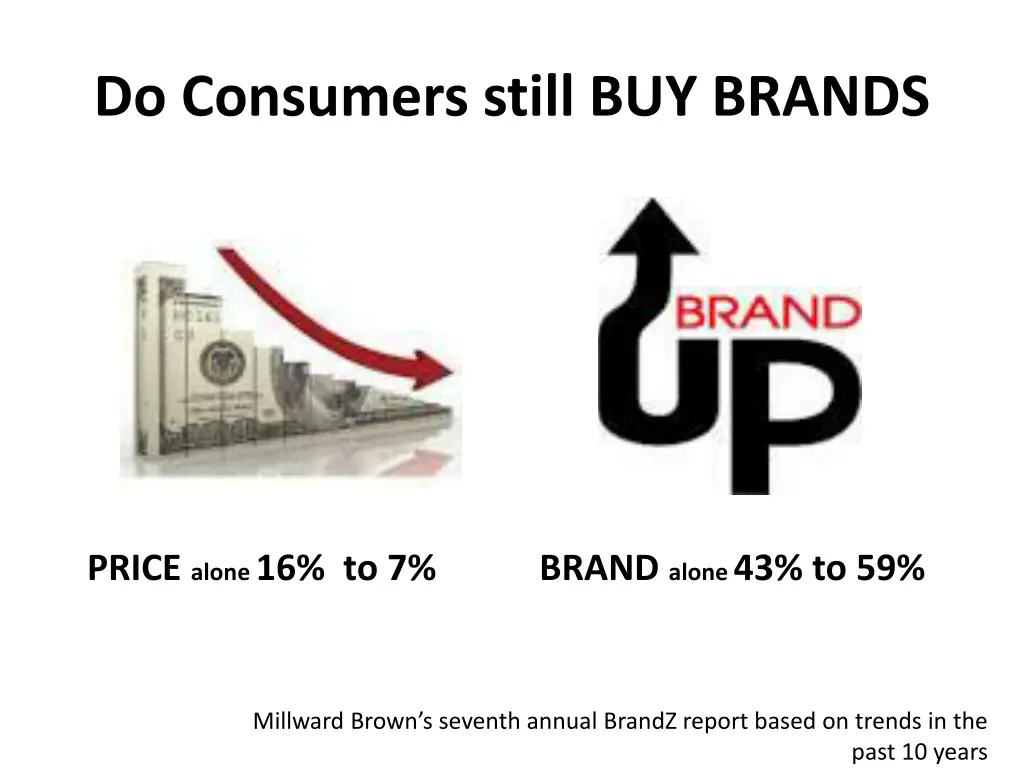 do consumers still buy brands