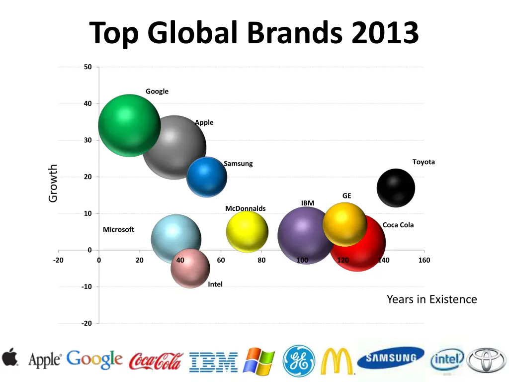 top global brands 2013