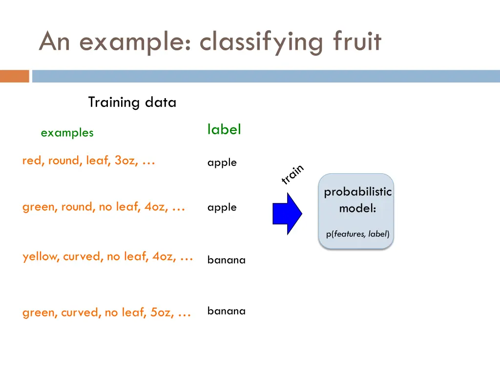 an example classifying fruit