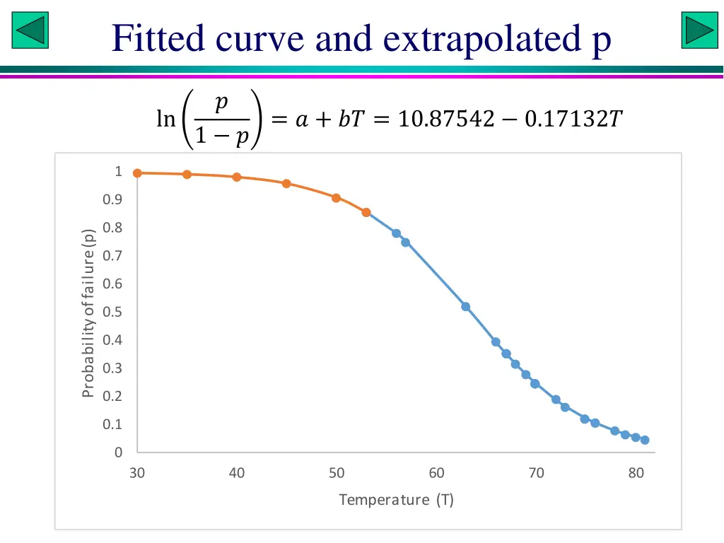 fitted curve and extrapolated p