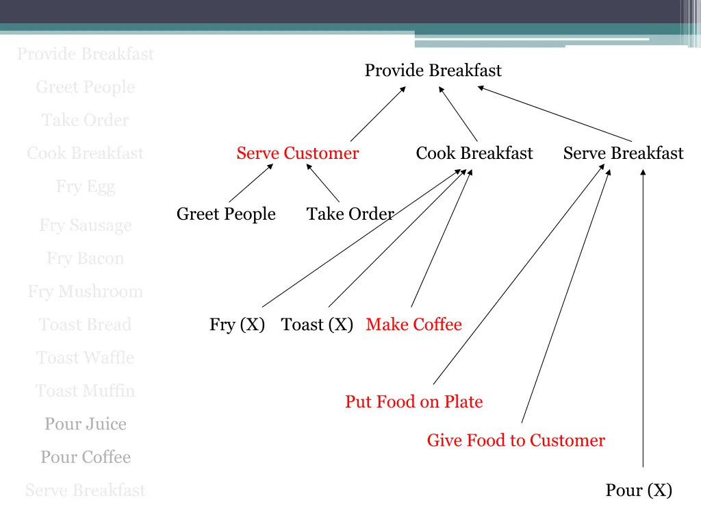 provide breakfast 7