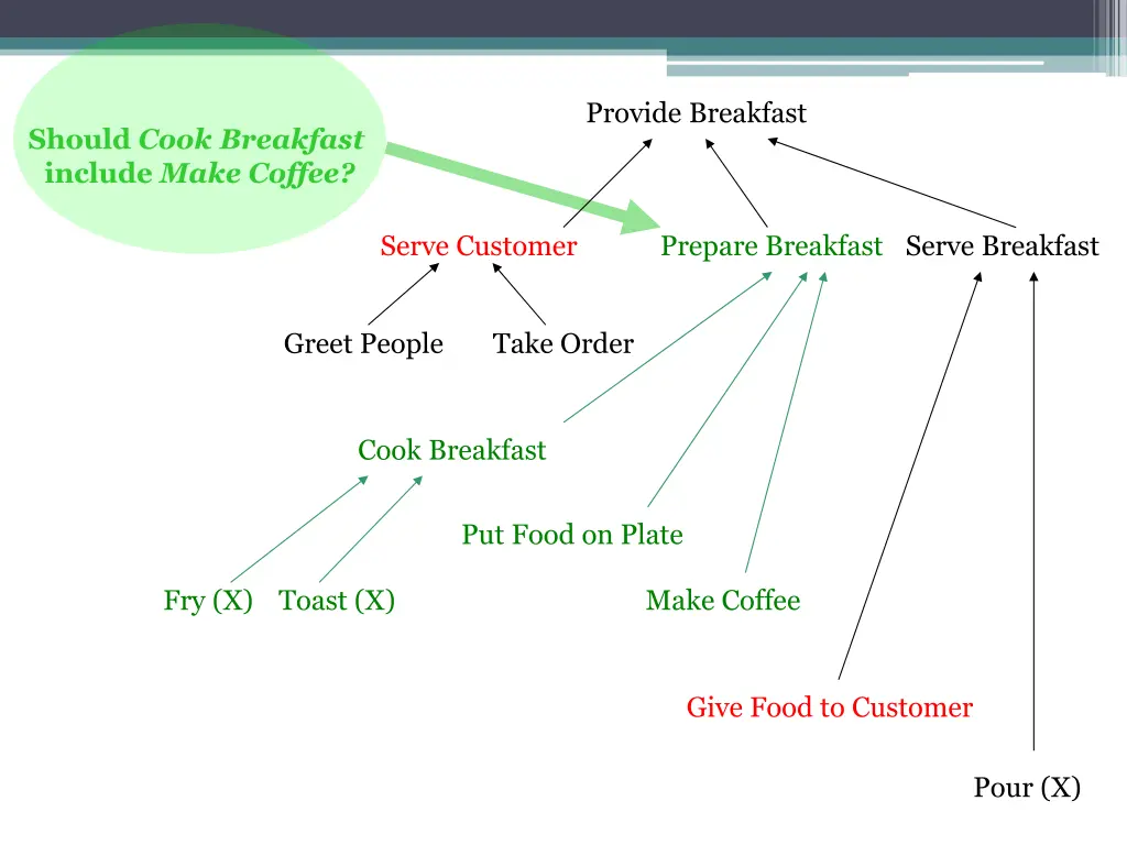 provide breakfast 8