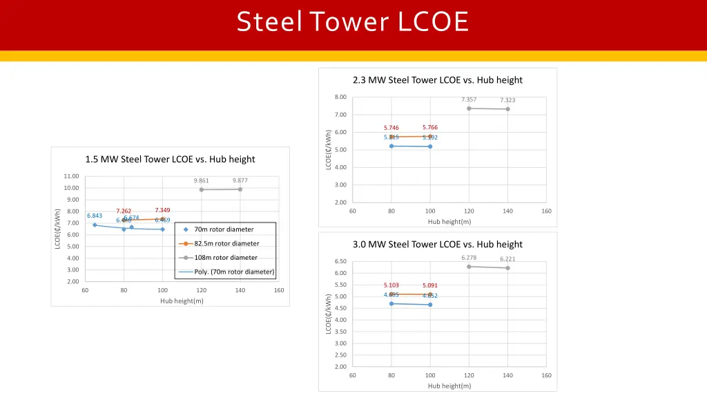steel tower lcoe