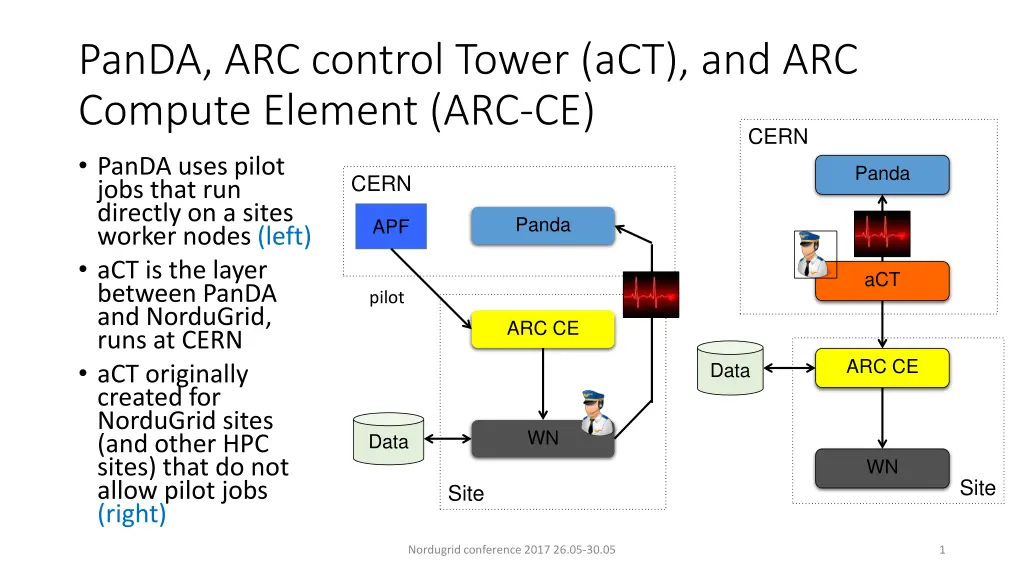 panda arc control tower act and arc compute