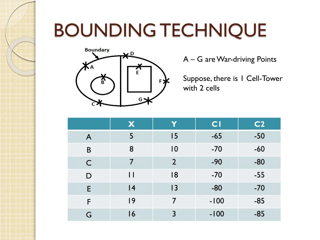 bounding technique