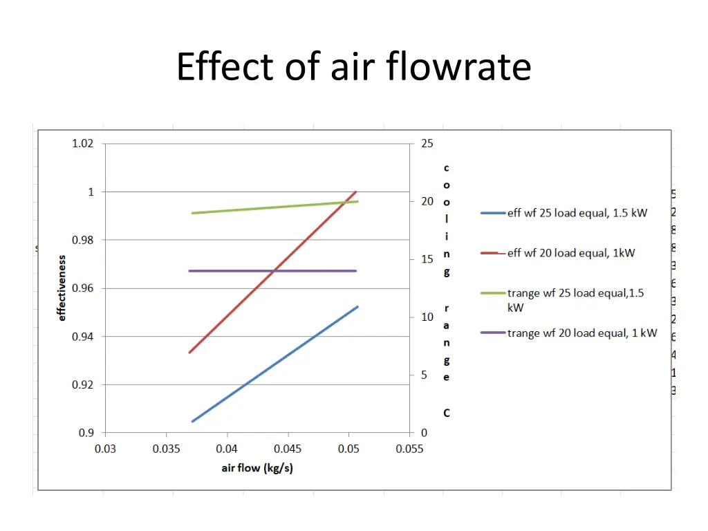 effect of air flowrate