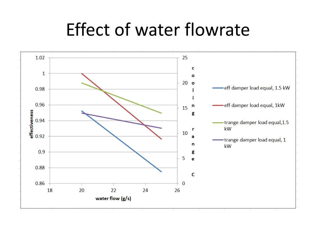effect of water flowrate
