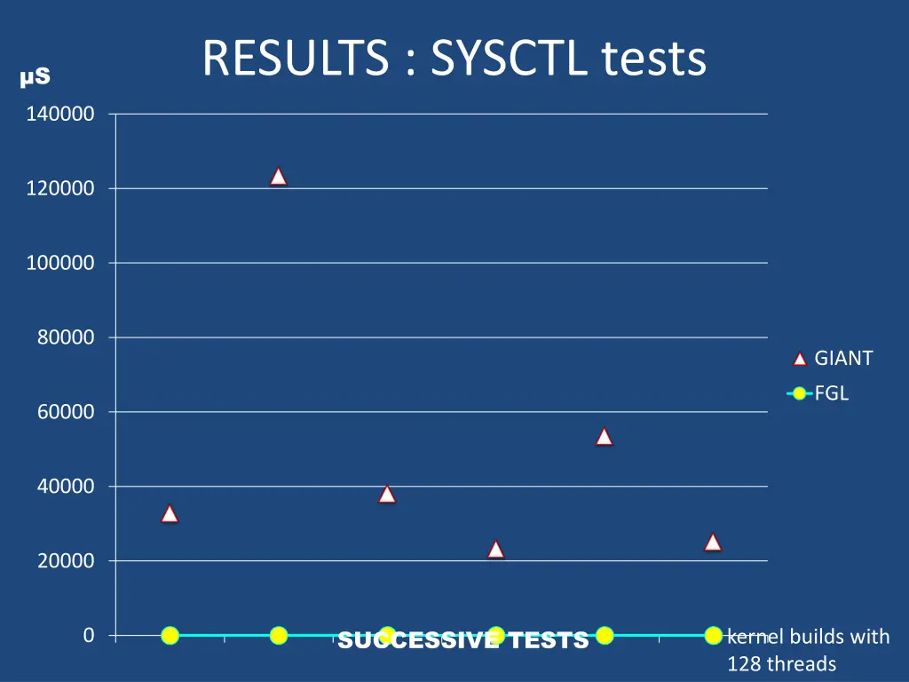 results sysctl tests