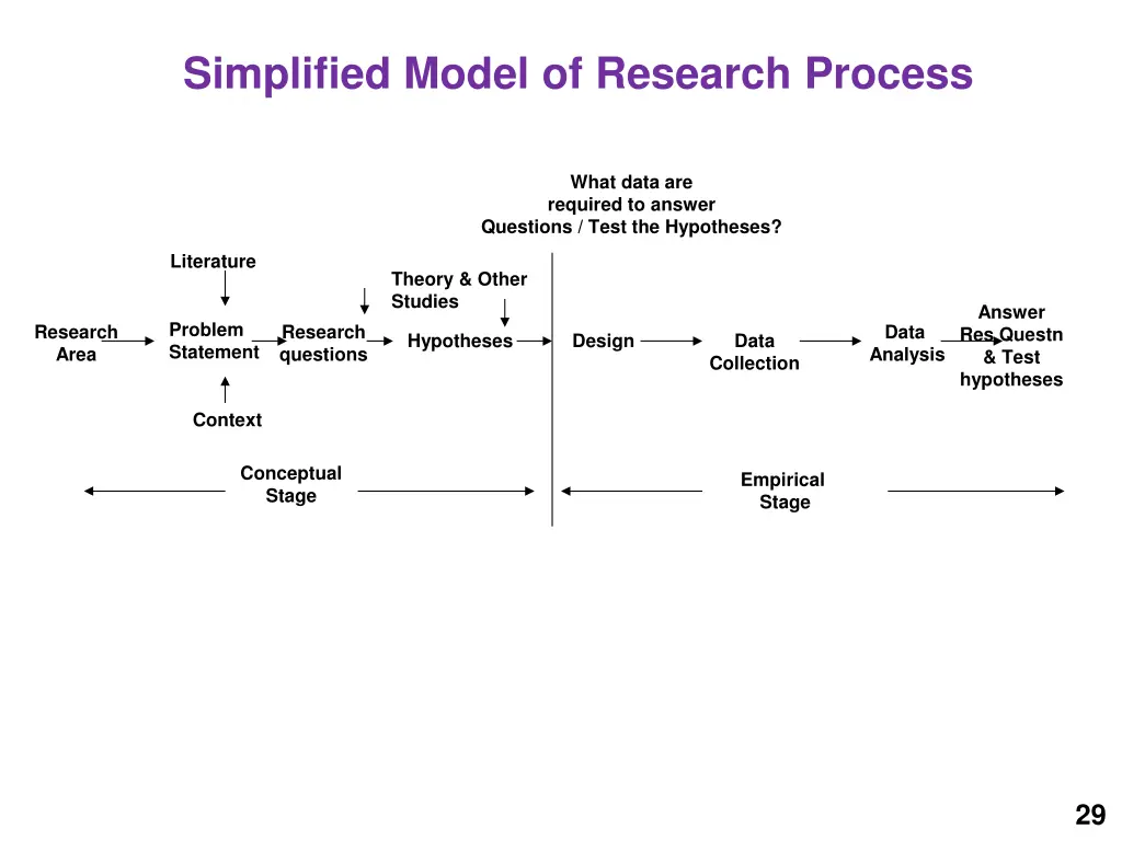 simplified model of research process