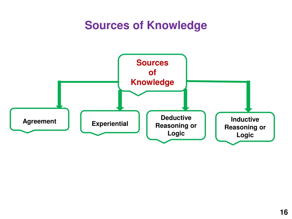 sources of knowledge