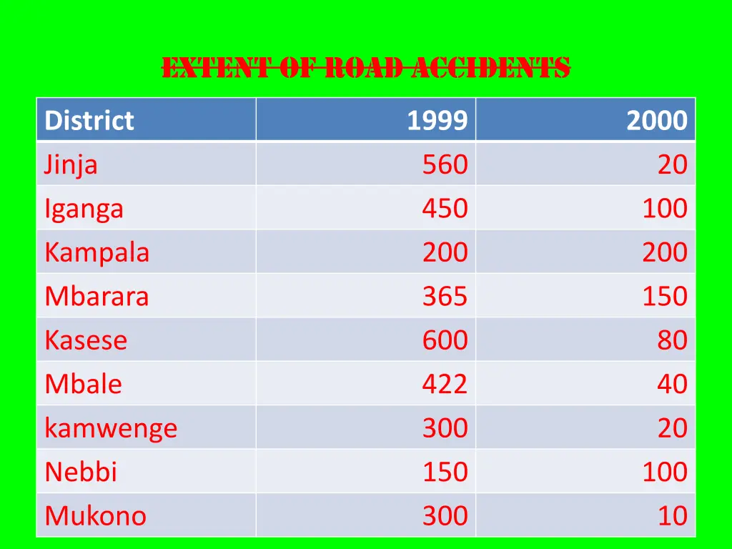 extent of road accidents