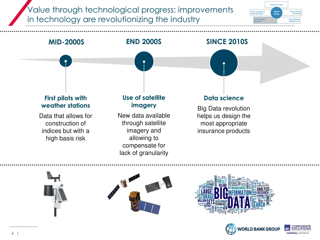 value through technological progress improvements