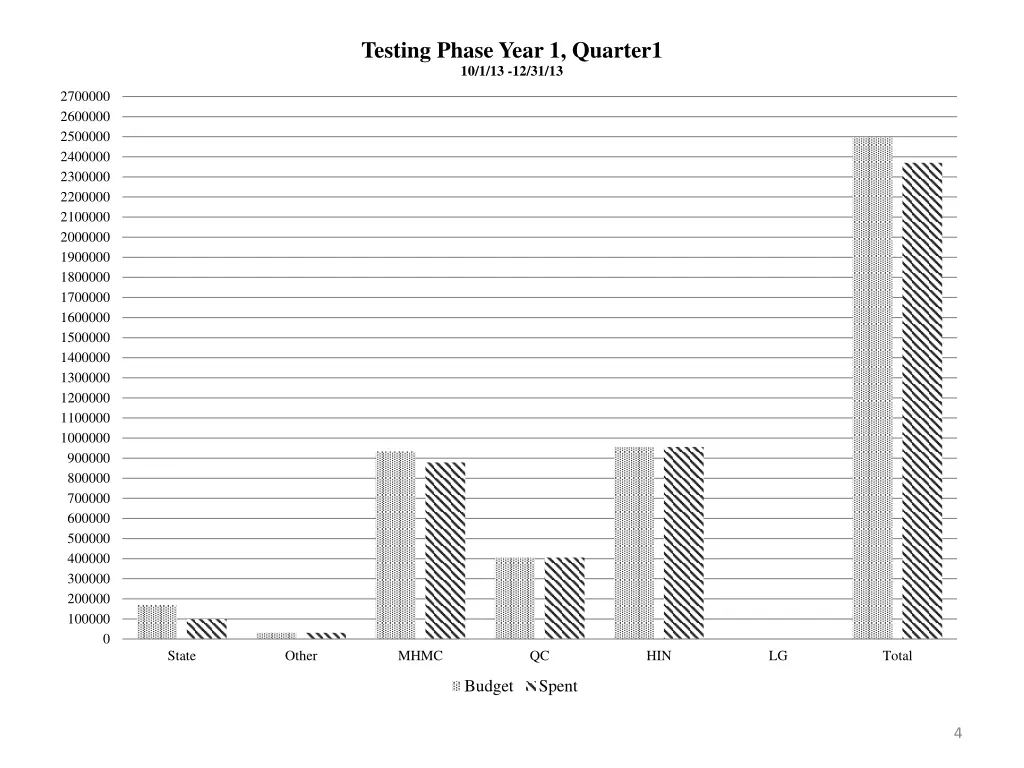 testing phase year 1 quarter1 10 1 13 12 31 13