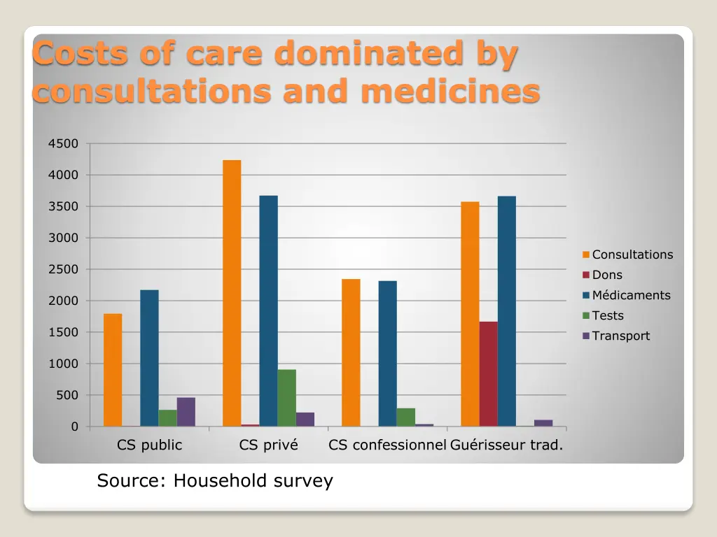 costs of care dominated by consultations