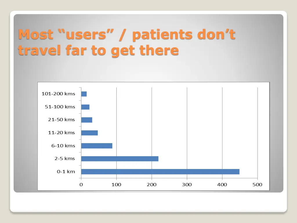 most users patients don t travel far to get there