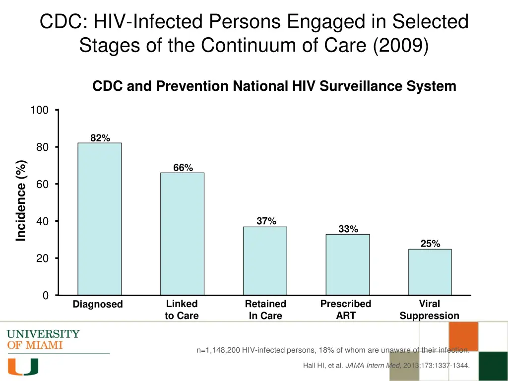cdc hiv infected persons engaged in selected