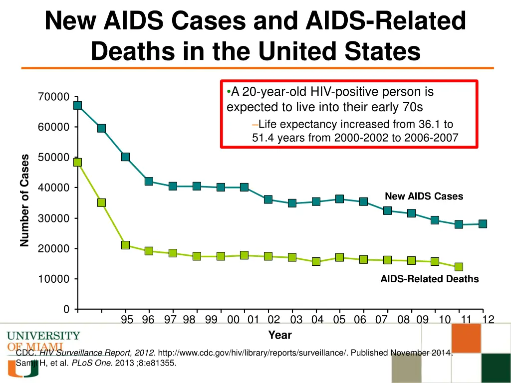 new aids cases and aids related deaths