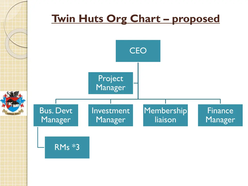 twin huts org chart proposed