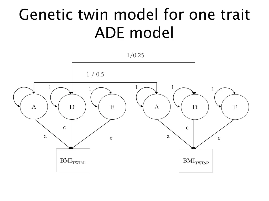 genetic twin model for one trait ade model